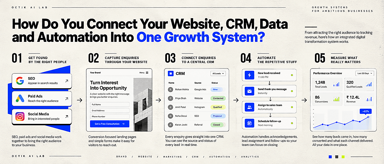 How a website, CRM and automation connect into one growth workflow